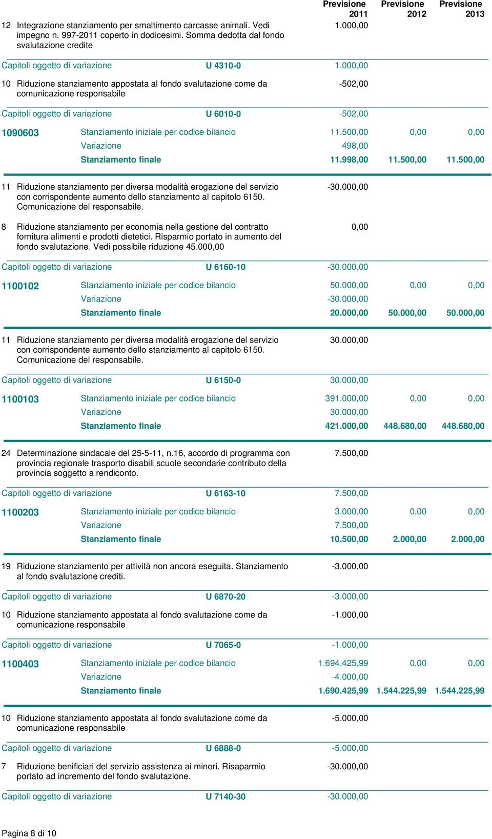 50 11 Riduzione stanziamento per diversa modalità erogazione del servizio con corrispondente aumento dello stanziamento al capitolo 6150. Comunicazione del responsabile. -0.