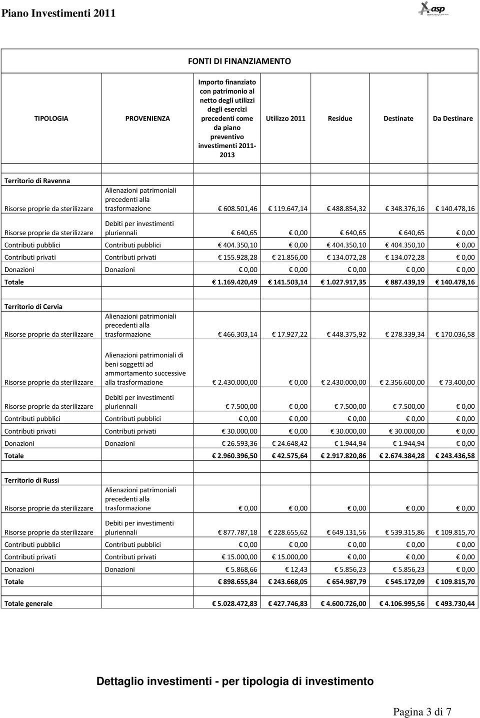 478,16 Debiti per pluriennali 640,65 0,00 640,65 640,65 0,00 Contributi pubblici Contributi pubblici 404.350,10 0,00 404.350,10 404.350,10 0,00 Contributi privati Contributi privati 155.928,28 21.