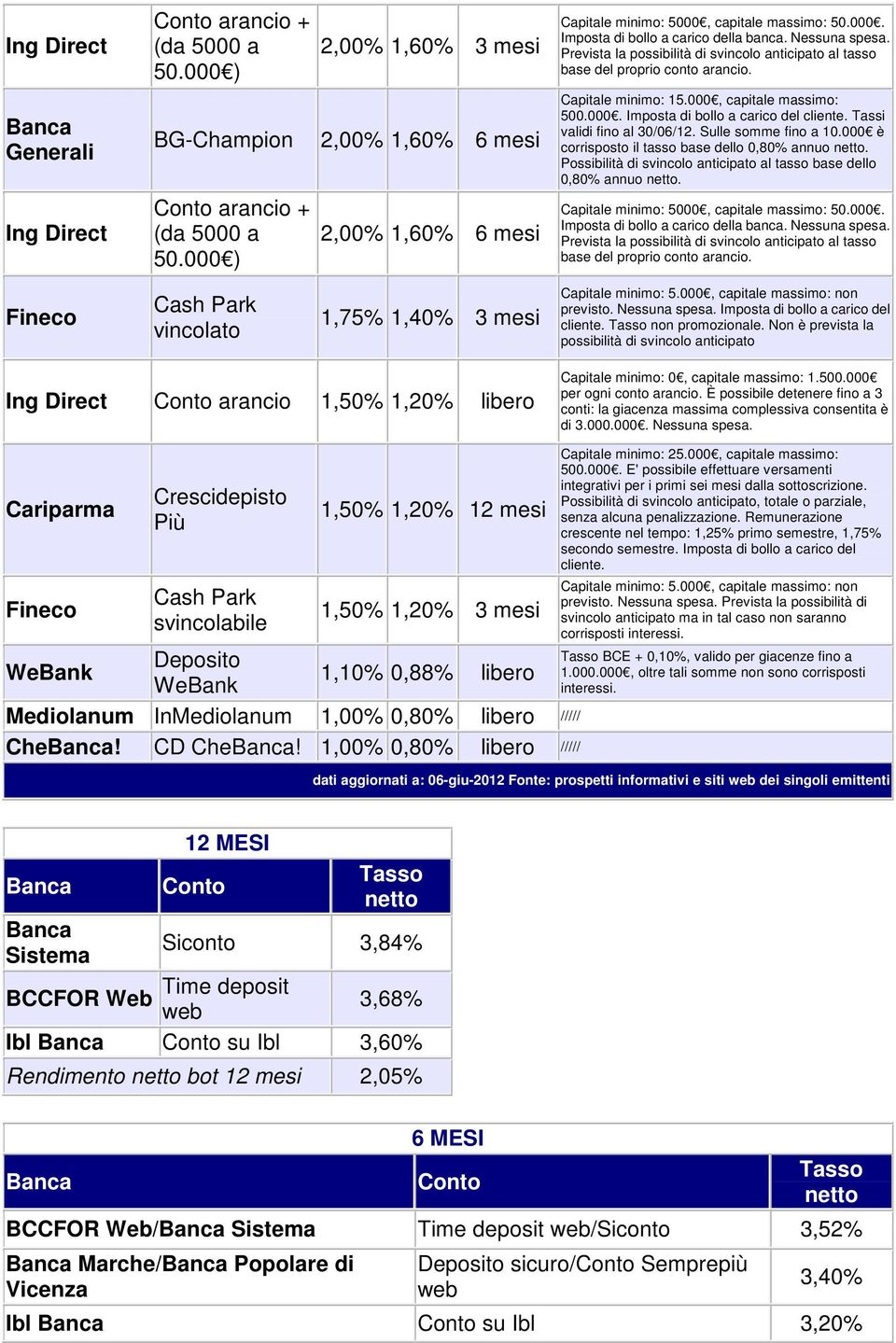 000, capitale massimo: 500.000. Imposta di bollo a carico del cliente. Tassi validi Sulle somme fino a 10.000 è corrisposto il tasso base dello 0,80% annuo netto.