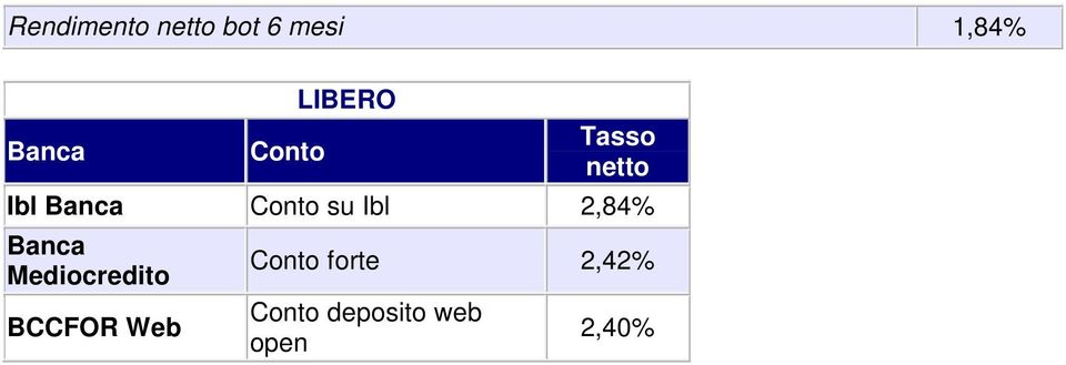 netto Ibl su Ibl 2,84%