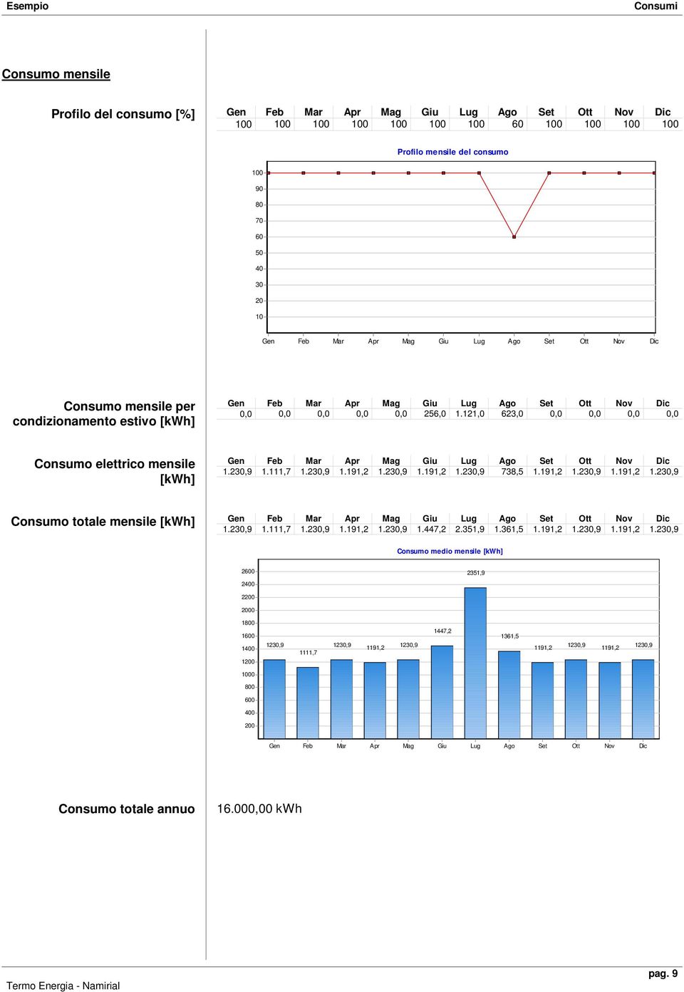 121,0 623,0 0,0 0,0 0,0 0,0 Consumo elettrico mensile [kwh] Gen Feb Mar Apr Mag Giu Lug Ago Set Ott Nov Dic 1.230,9 1.111,7 1.230,9 1.191,2 1.