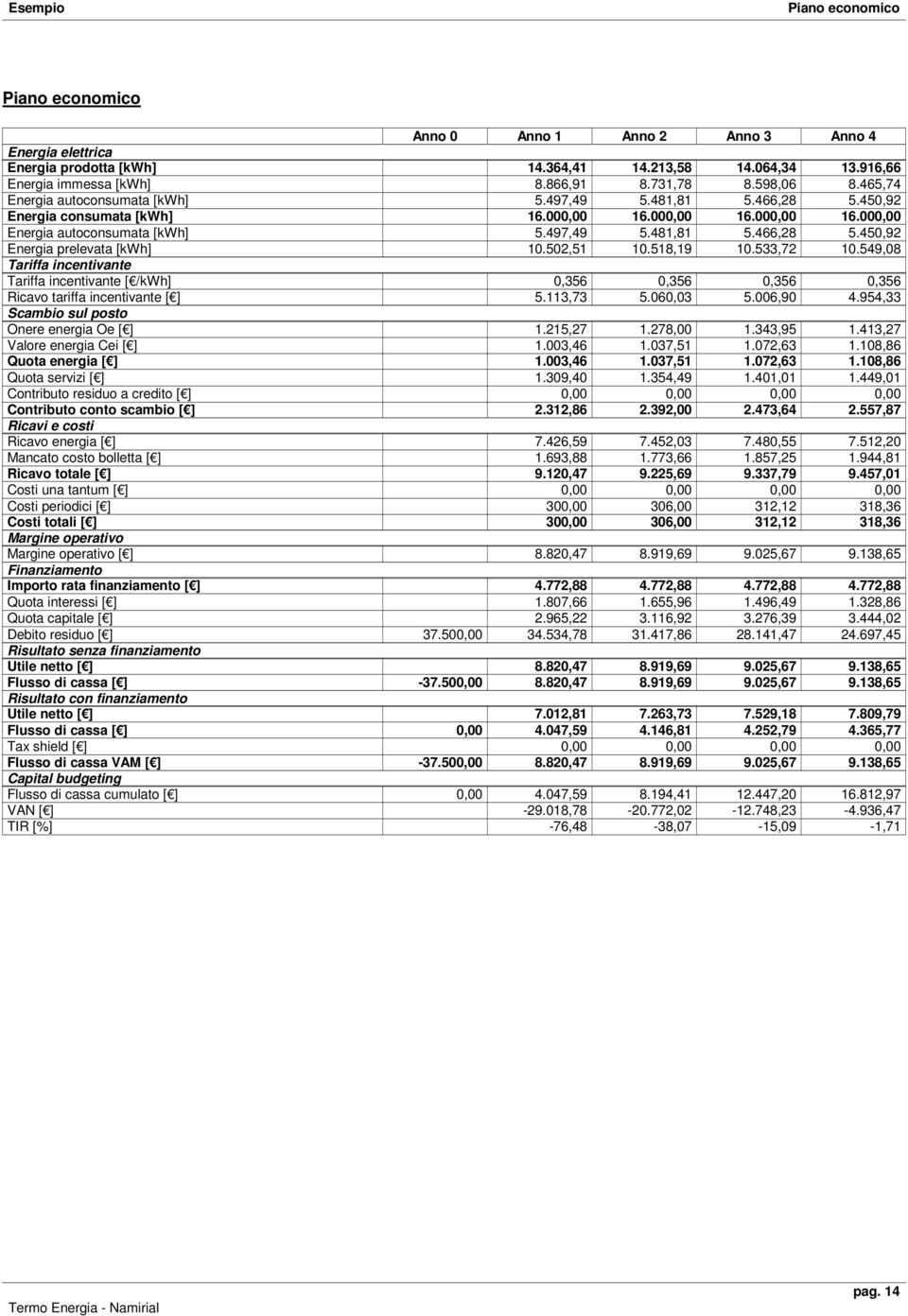 502,51 10.518,19 10.533,72 10.549,08 Tariffa incentivante Tariffa incentivante [ /kwh] 0,356 0,356 0,356 0,356 Ricavo tariffa incentivante [ ] 5.113,73 5.060,03 5.006,90 4.