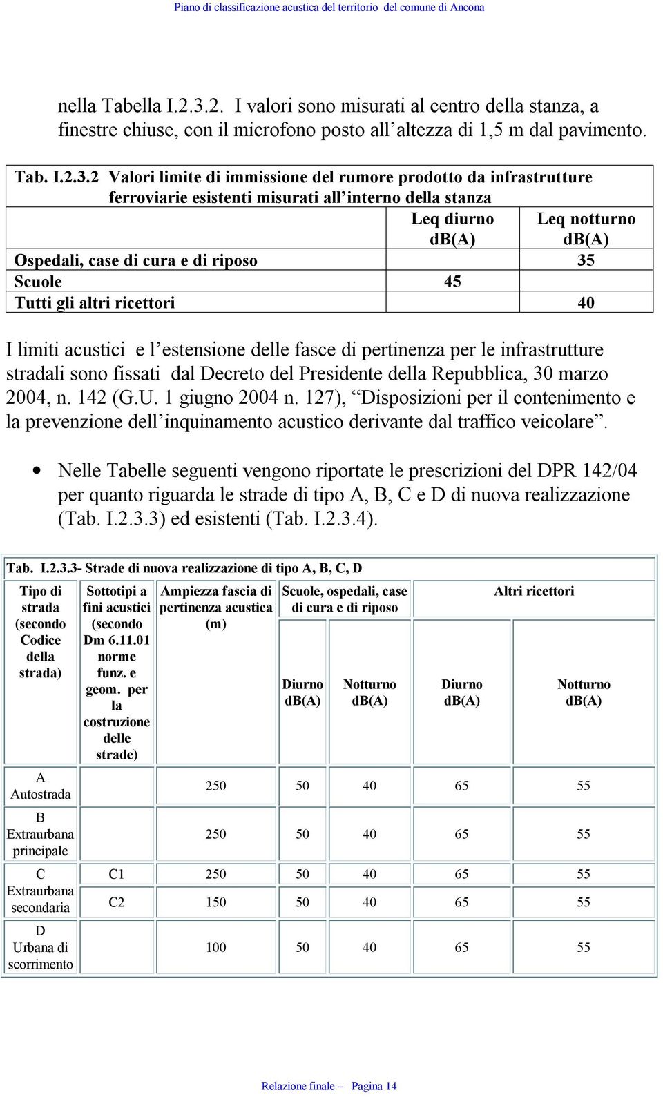 2 Valori limite di immissione del rumore prodotto da infrastrutture ferroviarie esistenti misurati all interno della stanza Leq diurno db(a) Leq notturno db(a) Ospedali, case di cura e di riposo 35