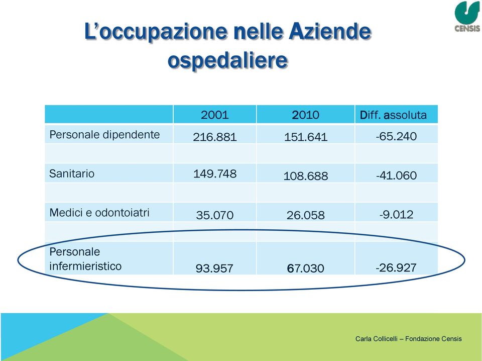 240 Sanitario 149.748 108.688-41.060 Medici e odontoiatri 35.