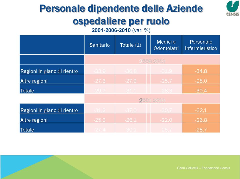 %) otale (1) Medici e Odontoiatri Personale 'nfermieristico 33,9 (006-2010 31,9 --36,8-34,8 27,3 25,7 )28,0 *otale 31,1 30,4 31,2 2001-2010 30,7