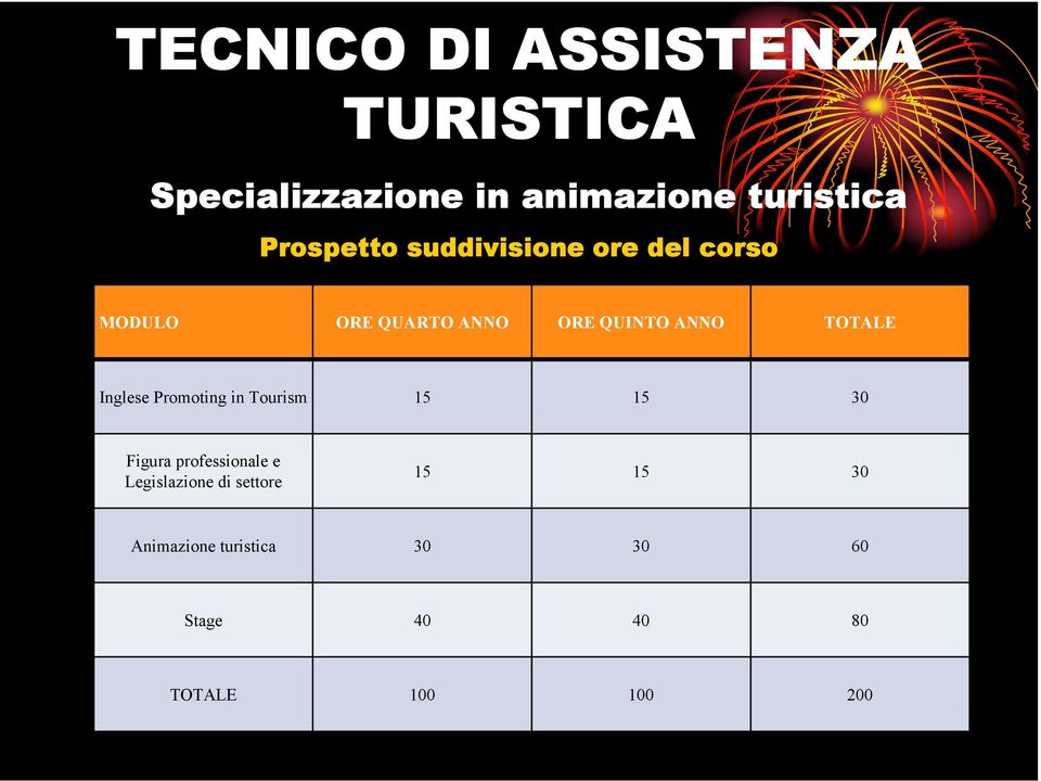 TOTALE Inglese Promoting in Tourism 15 15 30 Figura professionale e