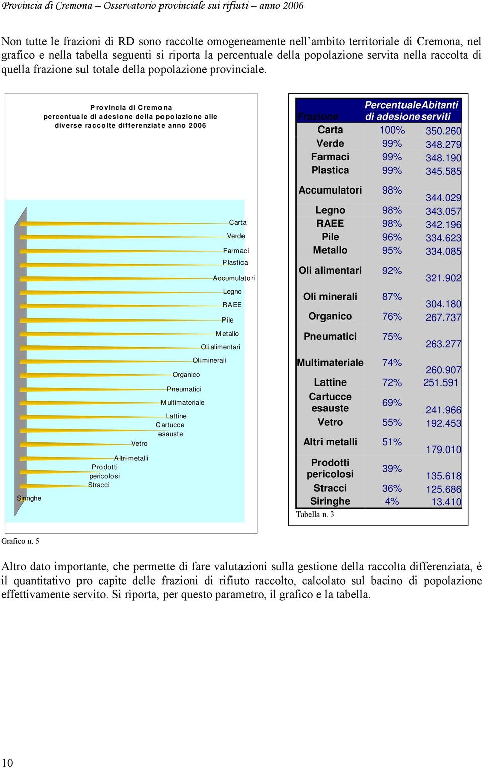 P ro vincia di C remo na percentuale di adesio ne della po po lazio ne alle diverse racco lte differenziate anno 2006 Percentuale Abitanti Frazione di adesione serviti Carta 100% 350.