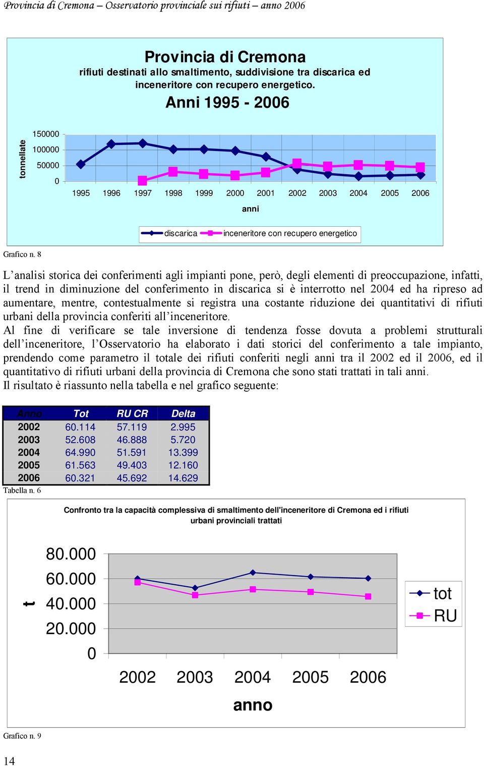 8 L analisi storica dei conferimenti agli impianti pone, però, degli elementi di preoccupazione, infatti, il trend in diminuzione del conferimento in discarica si è interrotto nel 2004 ed ha ripreso