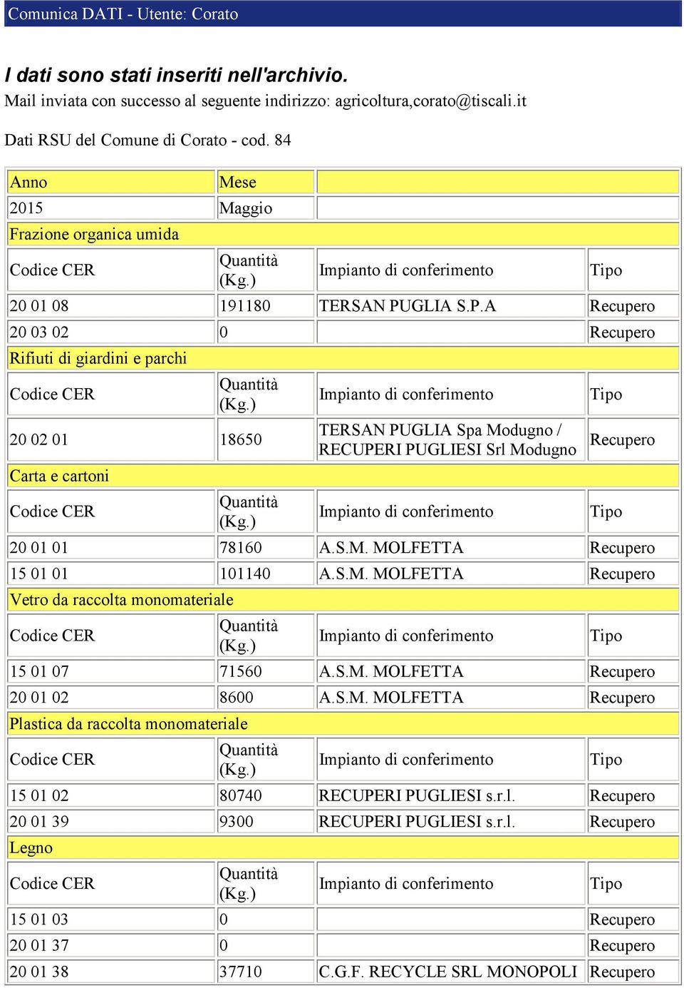 GLIA S.P.A Recupero 20 03 02 0 Recupero Rifiuti di giardini e parchi 20 02 01 18650 Carta e cartoni TERSAN PUGLIA Spa Modugno / RECUPERI PUGLIESI Srl Modugno Recupero 20 01 01 78160 A.S.M. MOLFETTA Recupero 15 01 01 101140 A.