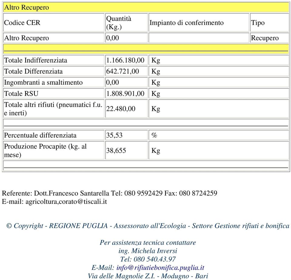 480,00 Kg Percentuale differenziata 35,53 % Produzione Procapite (kg. al mese) 38,655 Kg Referente: Dott.