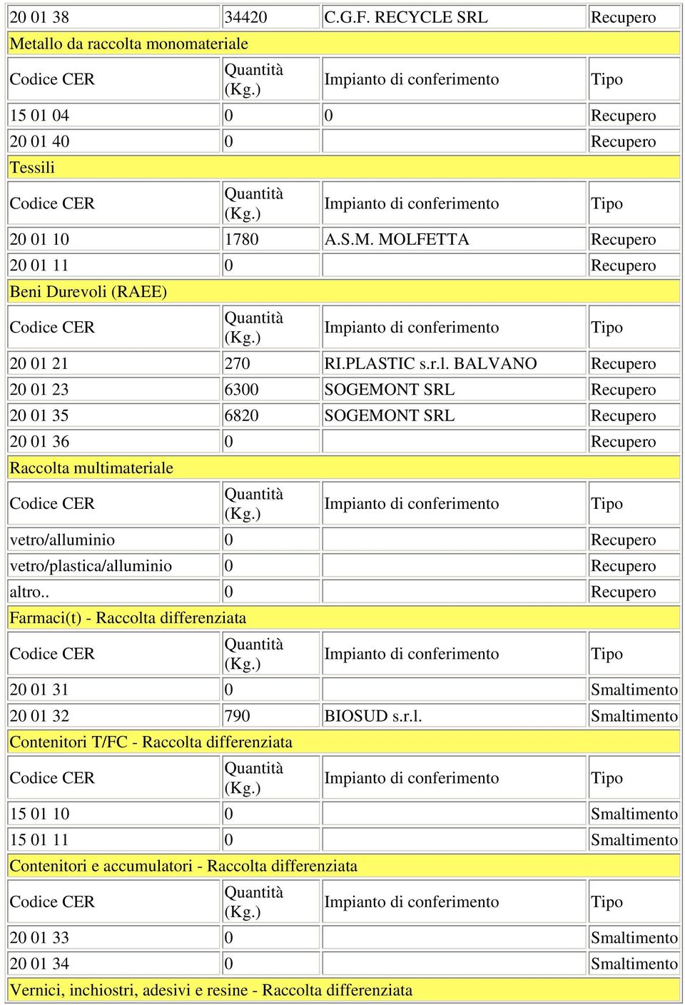 BALVANO Recupero 20 01 23 6300 SOGEMONT SRL Recupero 20 01 35 6820 SOGEMONT SRL Recupero 20 01 36 0 Recupero Raccolta multimateriale vetro/alluminio 0 Recupero vetro/plastica/alluminio 0 Recupero