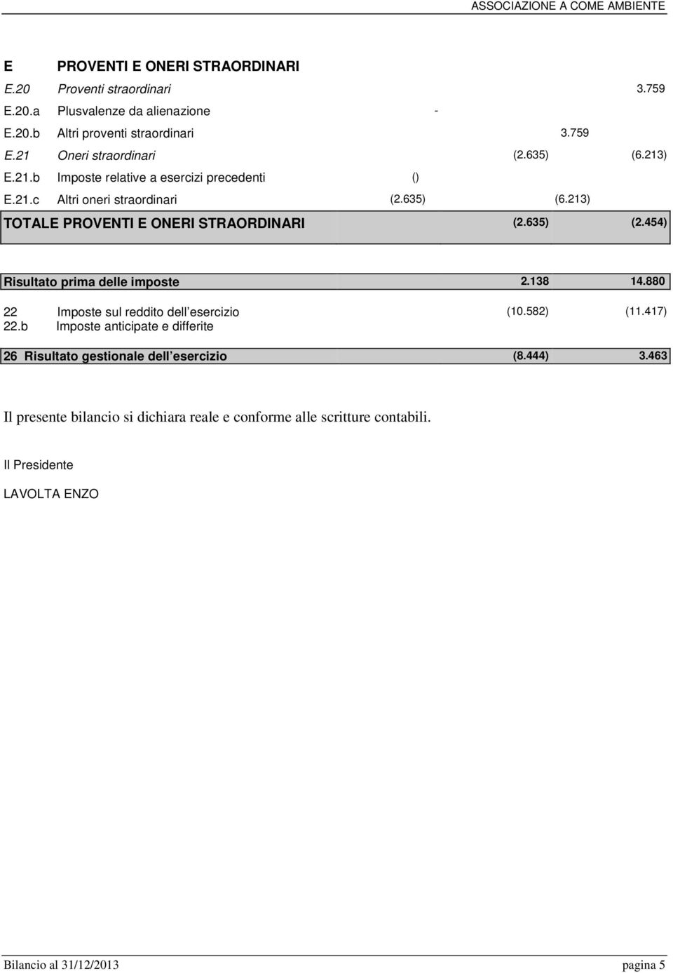 454) Risultato prima delle imposte 2.138 14.880 22 Imposte sul reddito dell esercizio (10.582) (11.417) 22.