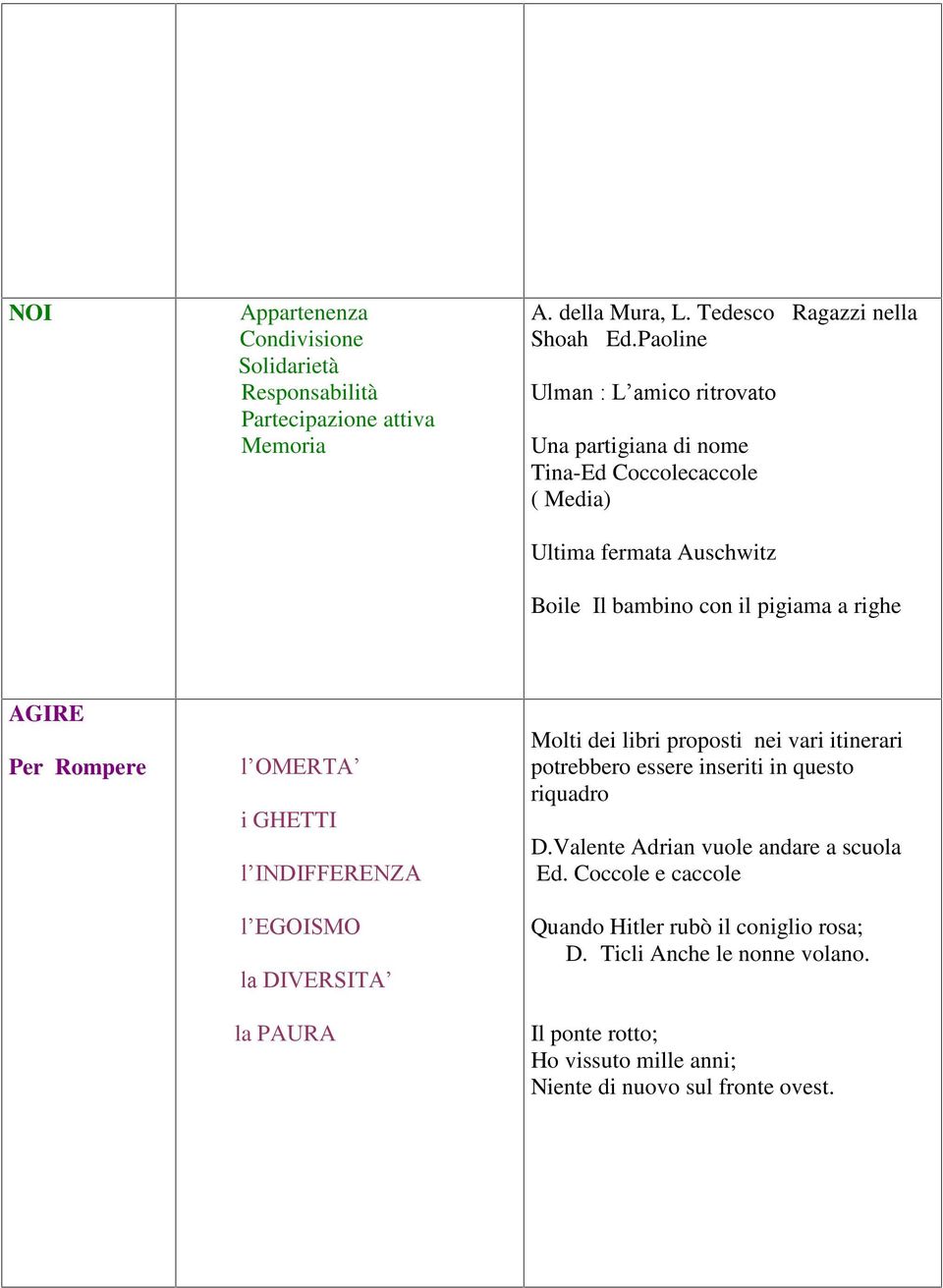 Rompere l OMERTA i GHETTI l INDIFFERENZA l EGOISMO la DIVERSITA la PAURA Molti dei libri proposti nei vari itinerari potrebbero essere inseriti in questo riquadro D.