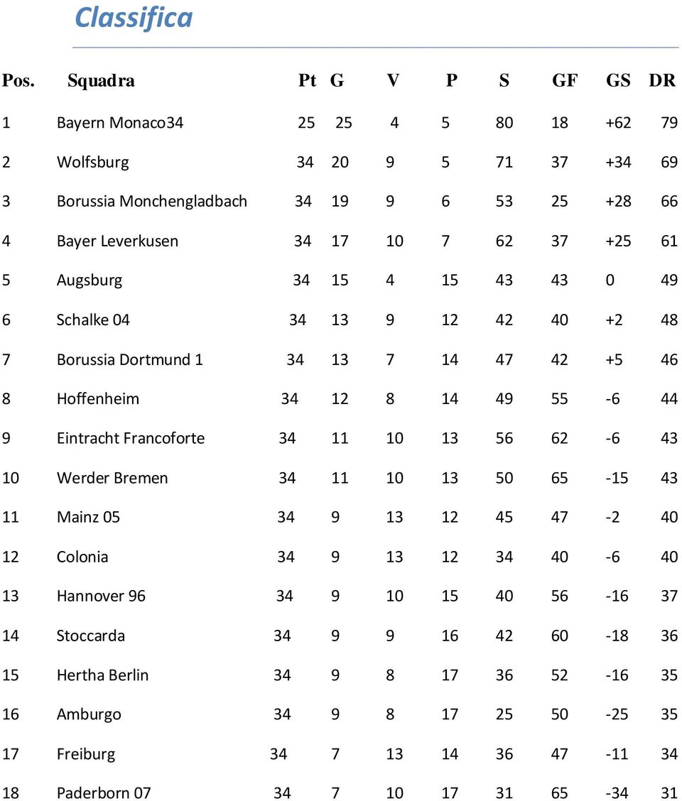 34 17 7 62 37 +25 61 5 Augsburg 34 4 43 43 0 49 6 Schalke 04 34 13 9 12 42 40 +2 4 7 Borussia Dortmund 1 34 13 7 14 47 42 +5 46 Hoffenheim 34 12 14 49 55-6 44 9 Eintracht