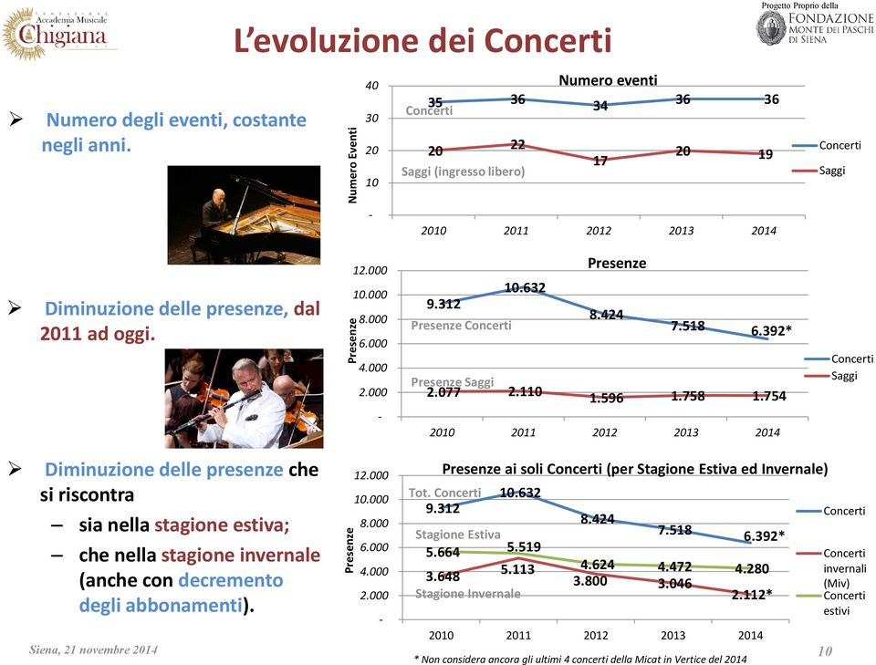 oggi. 12.000 10.000 8.000 6.000 4.000 2.000 - Presenze 10.632 9.312 8.424 Presenze Concerti 7.518 6.392* Presenze Saggi 2.077 2.110 1.596 1.758 1.