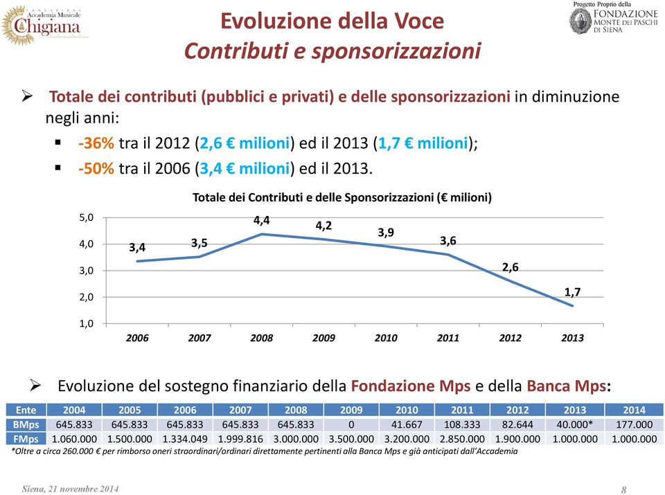 Totale dei Contributi e delle Sponsorizzazioni ( milioni) 5,0 4,0 3,4 3,5 4,4 4,2 3,9 3,6 3,0 2,6 2,0 1,0 2006 2007 2008 2009 2010 2011 2012 2013 1,7 Evoluzione del sostegno finanziario della