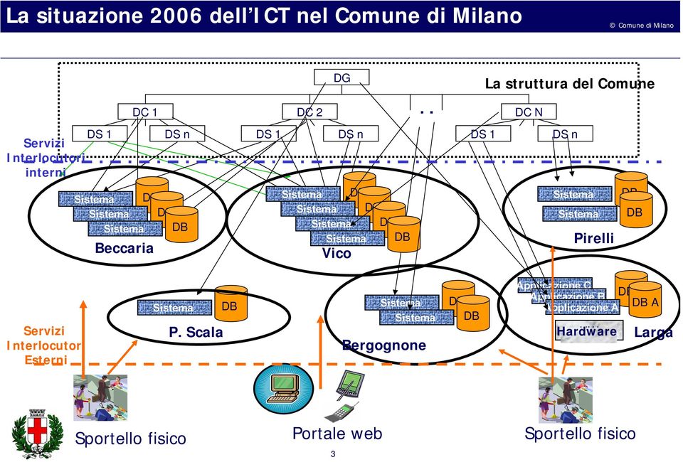 . La struttura del Comune Pirelli Servizi Interlocutori Esterni Sistema P.