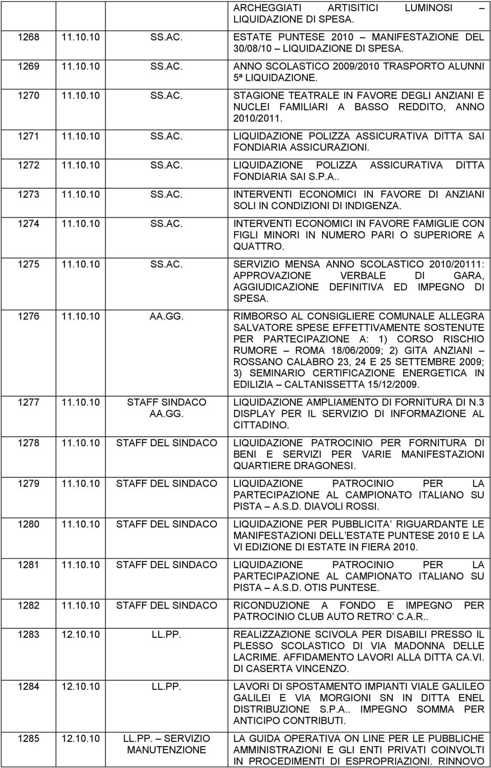 1272 11.10.10 SS.AC. LIQUIDAZIONE POLIZZA ASSICURATIVA DITTA FONDIARIA SAI S.P.A.. 1273 11.10.10 SS.AC. INTERVENTI ECONOMICI IN FAVORE DI ANZIANI SOLI IN CONDIZIONI DI INDIGENZA. 1274 11.10.10 SS.AC. INTERVENTI ECONOMICI IN FAVORE FAMIGLIE CON FIGLI MINORI IN NUMERO PARI O SUPERIORE A QUATTRO.