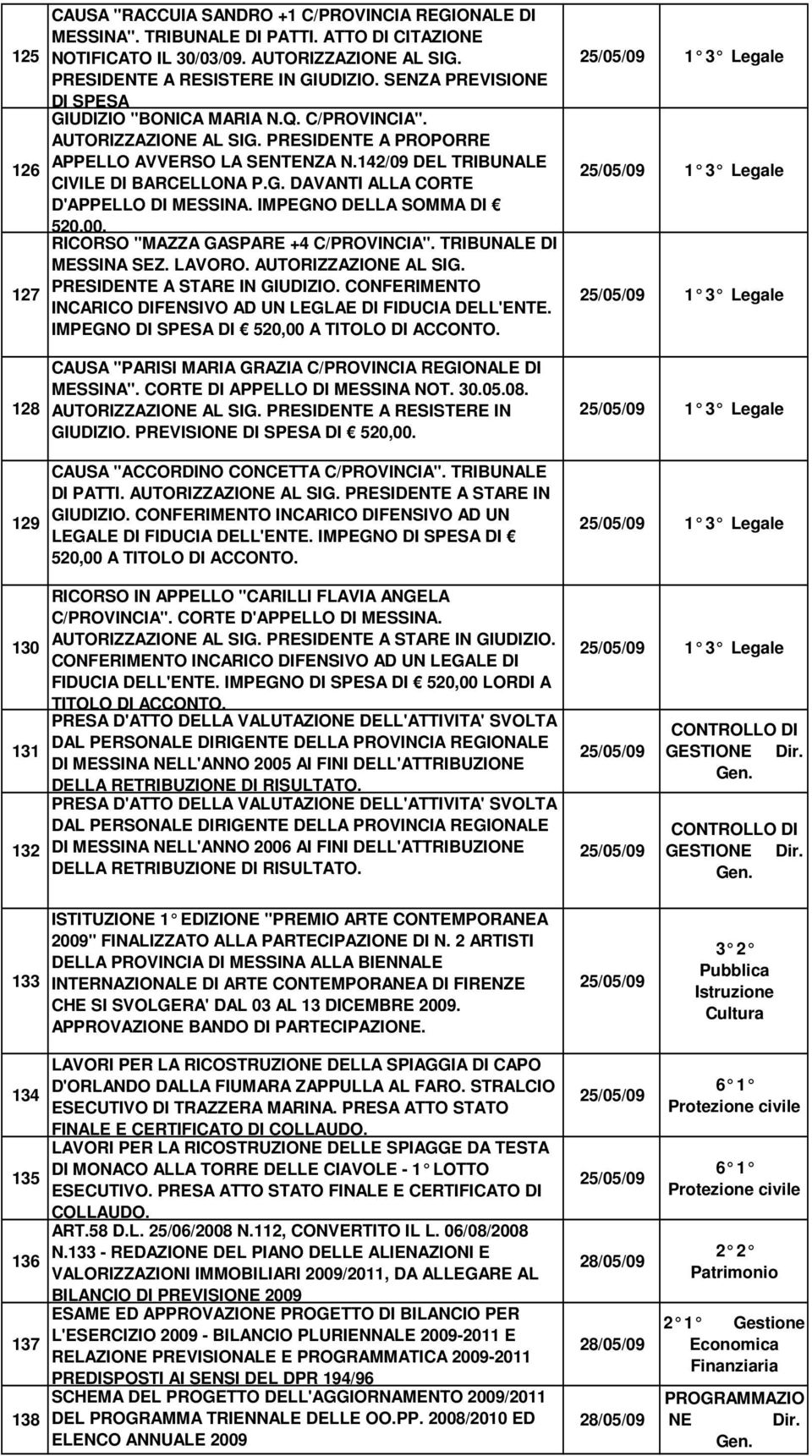 RICORSO "MAZZA GASPARE +4 C/PROVINCIA". TRIBUNALE DI MESSINA SEZ. LAVORO. AUTORIZZAZIONE AL SIG. PRESIDENTE A STARE IN GIUDIZIO. CONFERIMENTO 127 INCARICO DIFENSIVO AD UN LEGLAE DI FIDUCIA DELL'ENTE.