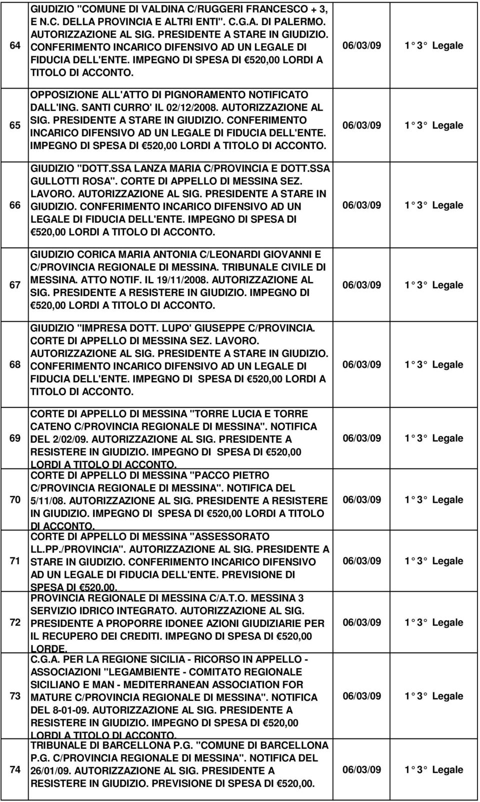 SANTI CURRO' IL 02/12/2008. AUTORIZZAZIONE AL SIG. PRESIDENTE A STARE IN GIUDIZIO. CONFERIMENTO IMPEGNO DI SPESA DI 520,00 LORDI A GIUDIZIO "DOTT.SSA LANZA MARIA C/PROVINCIA E DOTT.SSA GULLOTTI ROSA".