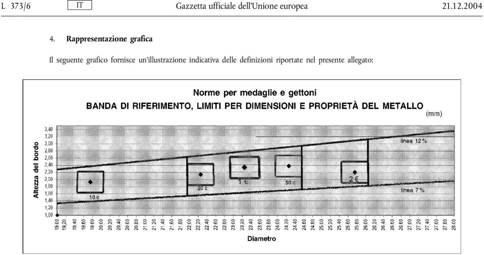 Rappresentazione grafica Il seguente grafico