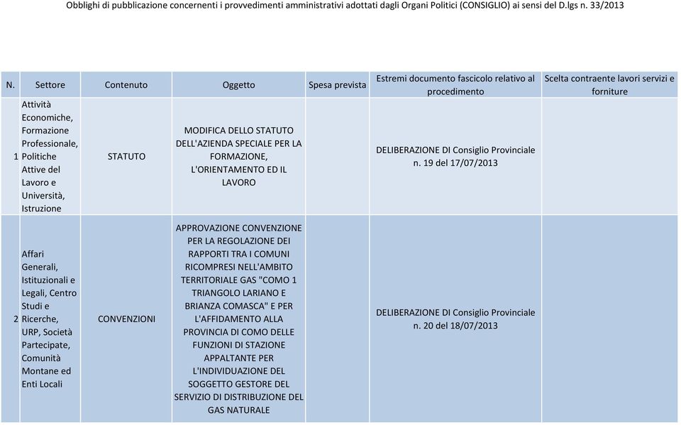 19 del 17/07/2013 Scelta contraente lavori servizi e forniture 2 Ricerche, CONVENZIONI APPROVAZIONE CONVENZIONE PER LA REGOLAZIONE DEI RAPPORTI TRA I COMUNI RICOMPRESI NELL'AMBITO