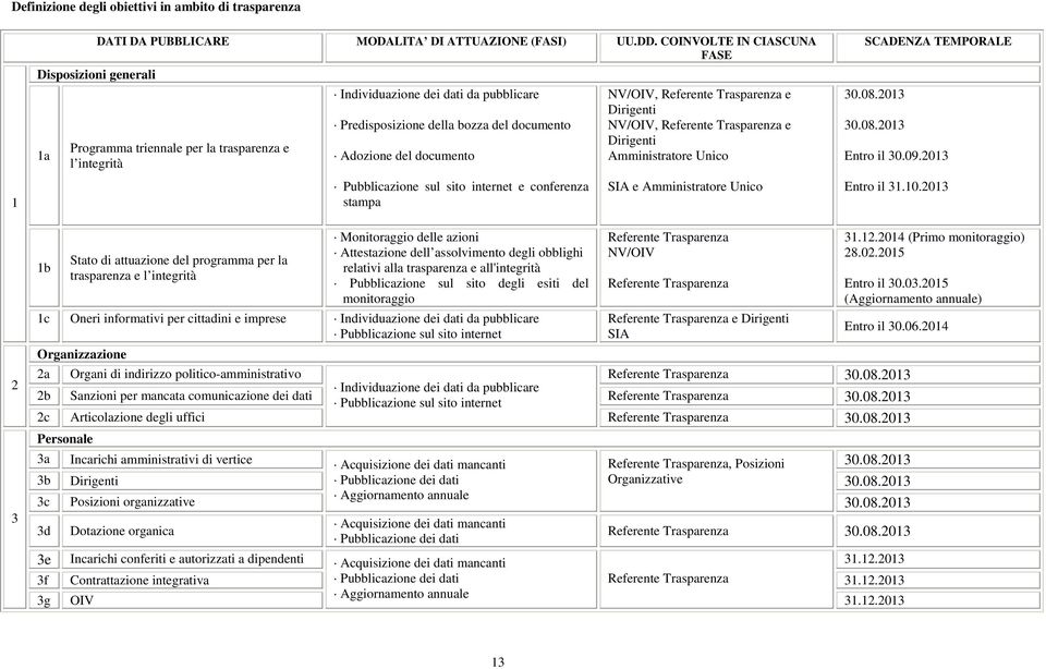 sul sito internet e conferenza stampa NV/OIV, Referente Trasparenza e Dirigenti NV/OIV, Referente Trasparenza e Dirigenti Amministratore Unico A e Amministratore Unico SCADENZA TEMPORALE 30.08.