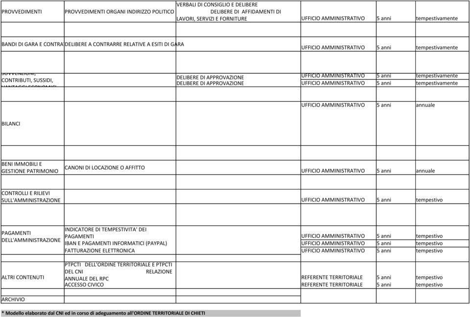 CONTROLLI E RILIEVI SULL'AMMINISTRAZIONE 5 anni tempestivo PAGAMENTI DELL'AMMINISTRAZIONE INDICATORE DI TEMPESTIVITA' DEI PAGAMENTI 5 anni tempestivo IBAN E PAGAMENTI INFORMATICI (PAYPAL) 5 anni