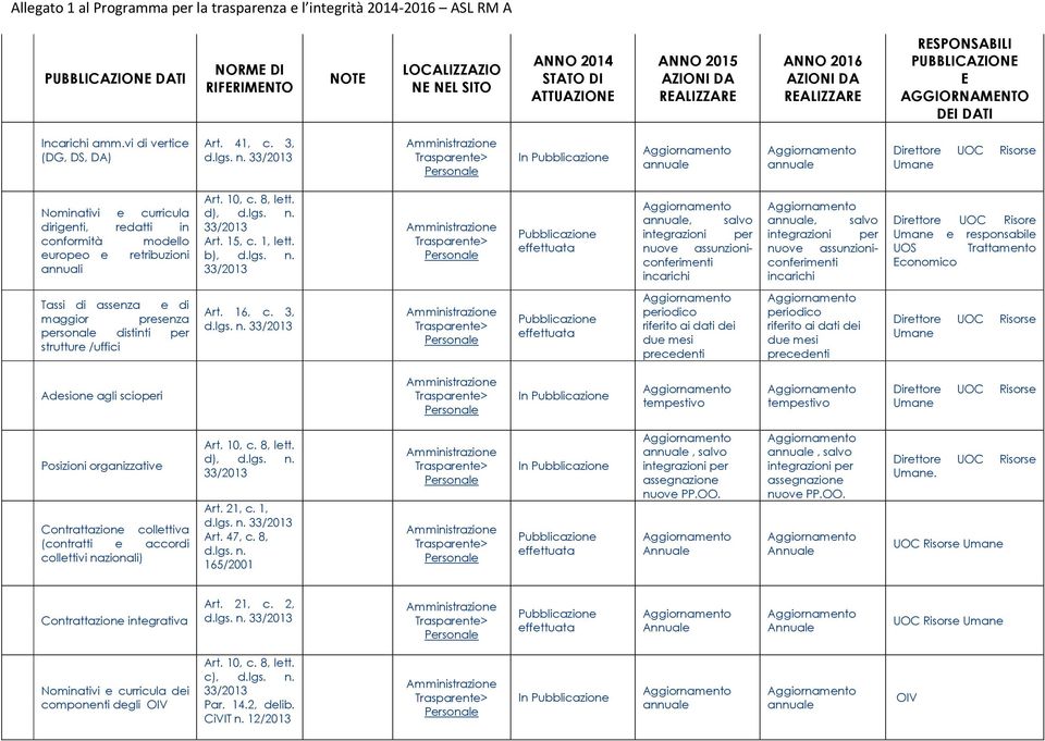 , salvo integrazioni per nuove assunzioniconferimenti incarichi, salvo integrazioni per nuove assunzioniconferimenti incarichi Direttore UOC Risore Umane e responsabile UOS Trattamento conomico Tassi