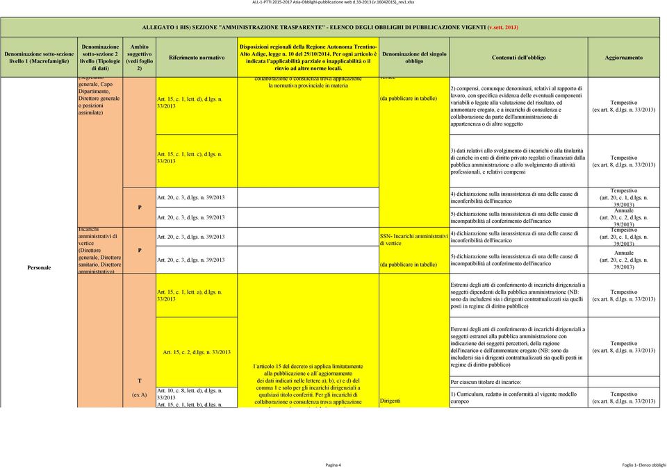 l articolo 15 del decreto si applica limitatamente Disposizioni regionali della Regione Autonoma rentinoalla pubblicazione e all aggiornamento dei dati indicati nelle lettere a), b), c) e d) del