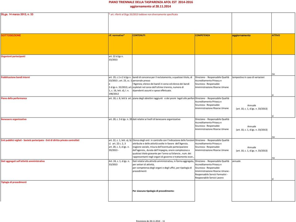 190/2012 Direzione - tempestivo in caso di variazioni Pia della performance art. 10, c. 8, lett b art. 20, pia c.1 degli c. 2 d.lgs. obiettivi n.