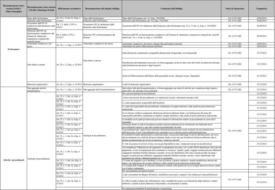 Documento OIV di validazione della validazione della Relazione sulla 6/2012 Relazione sulla Performance Performance Documento dell'oiv di validazione della Relazione sulla Performance (art. 14, c.