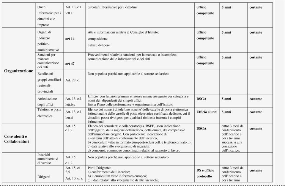 e informazioni relativi al Consiglio d Istituto: composizione estratti delibere Provvedimenti relativi a sanzioni per la mancata o incompleta comunicazione delle informazioni e dei dati ufficio