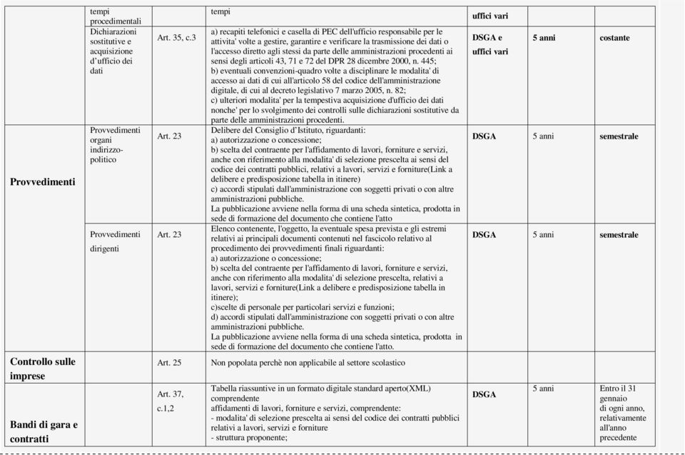 1,2 tempi a) recapiti telefonici e casella di PEC dell'ufficio responsabile per le attivita' volte a gestire, garantire e verificare la trasmissione dei dati o l'accesso diretto agli stessi da parte