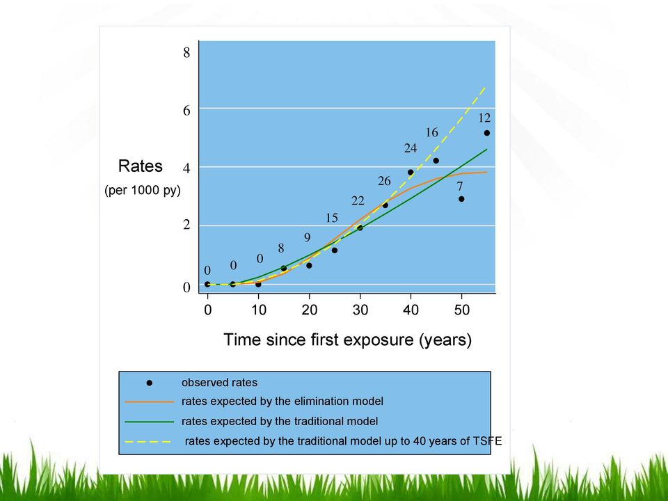 expected by the elimination model rates expected by the