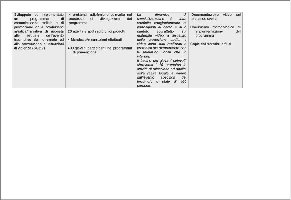 partecipanti nel programma di prevenzione La dinamica di sensibilizzazione è stata ridefinita congiuntamente ai partecipanti al corso e si è puntato soprattutto sul materiale video a discapito della