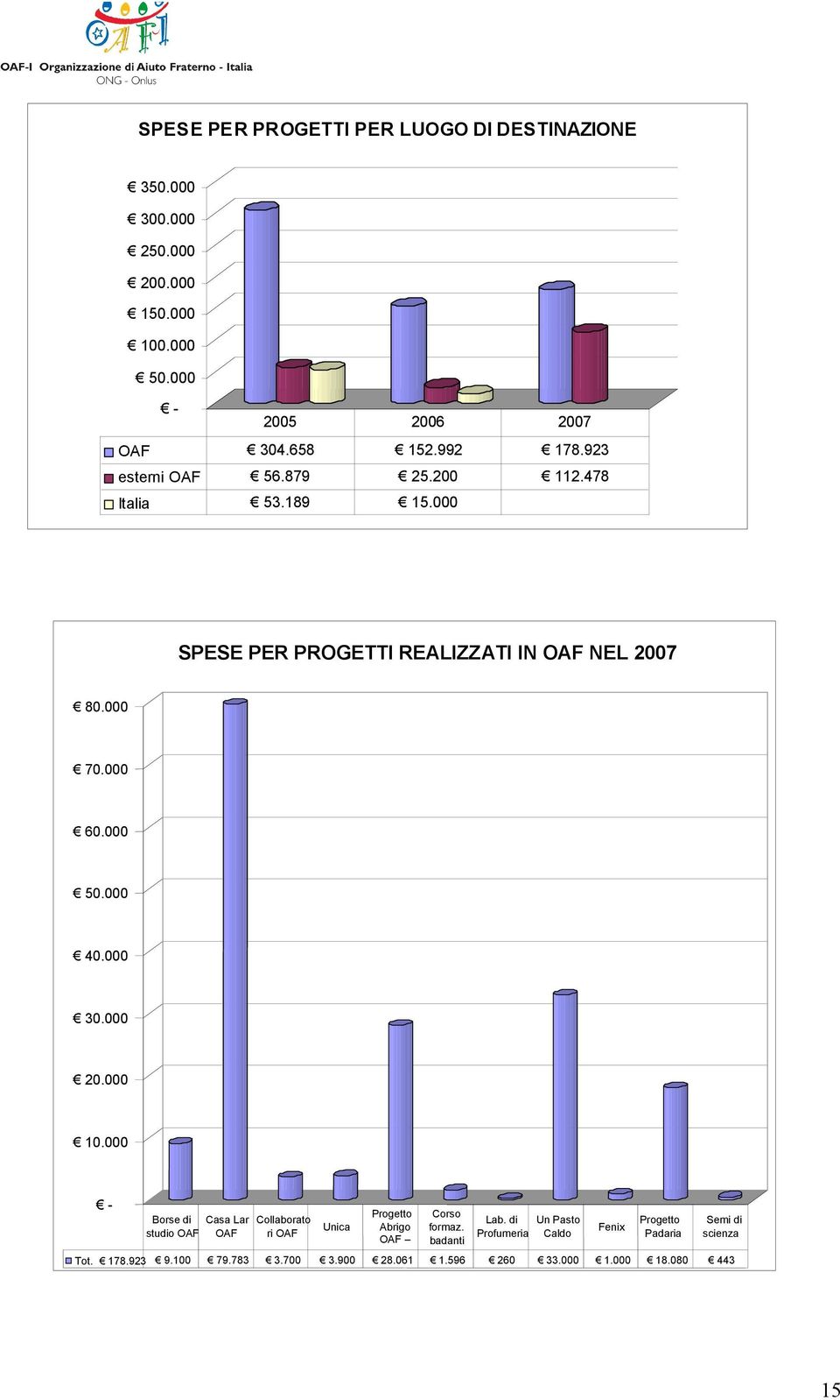 000 30.000 20.000 10.000 - Borse di Casa Lar Collaborato studio OAF OAF ri OAF Unica Progetto Abrigo OAF Corso formaz. badanti Lab.