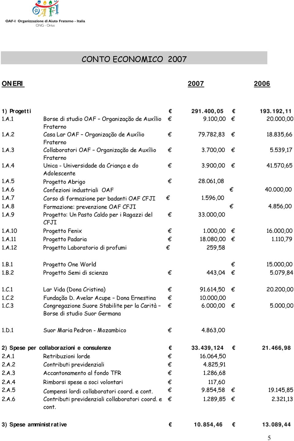 061,08 1.A.6 Confezioni industriali OAF 40.000,00 1.A.7 Corso di formazione per badanti OAF CFJI 1.596,00 1.A.8 Formazione: prevenzione OAF CFJI 4.856,00 1.A.9 Progetto: Un Pasto Caldo per i Ragazzi del CFJI 33.