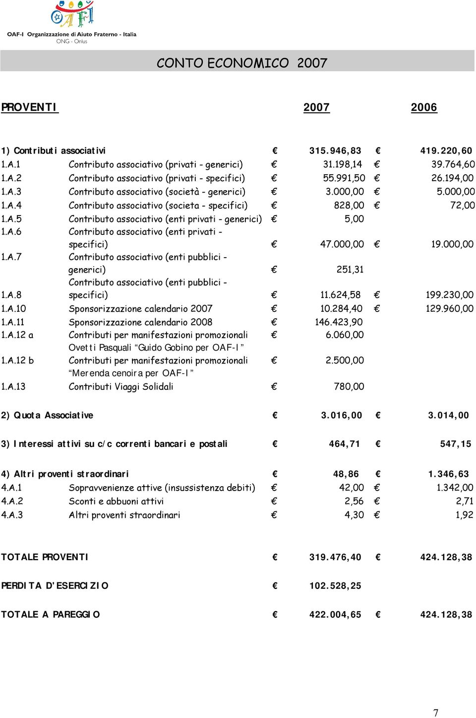 A.6 Contributo associativo (enti privati - specifici) 47.000,00 19.000,00 1.A.7 Contributo associativo (enti pubblici - generici) 251,31 1.A.8 Contributo associativo (enti pubblici - specifici) 11.