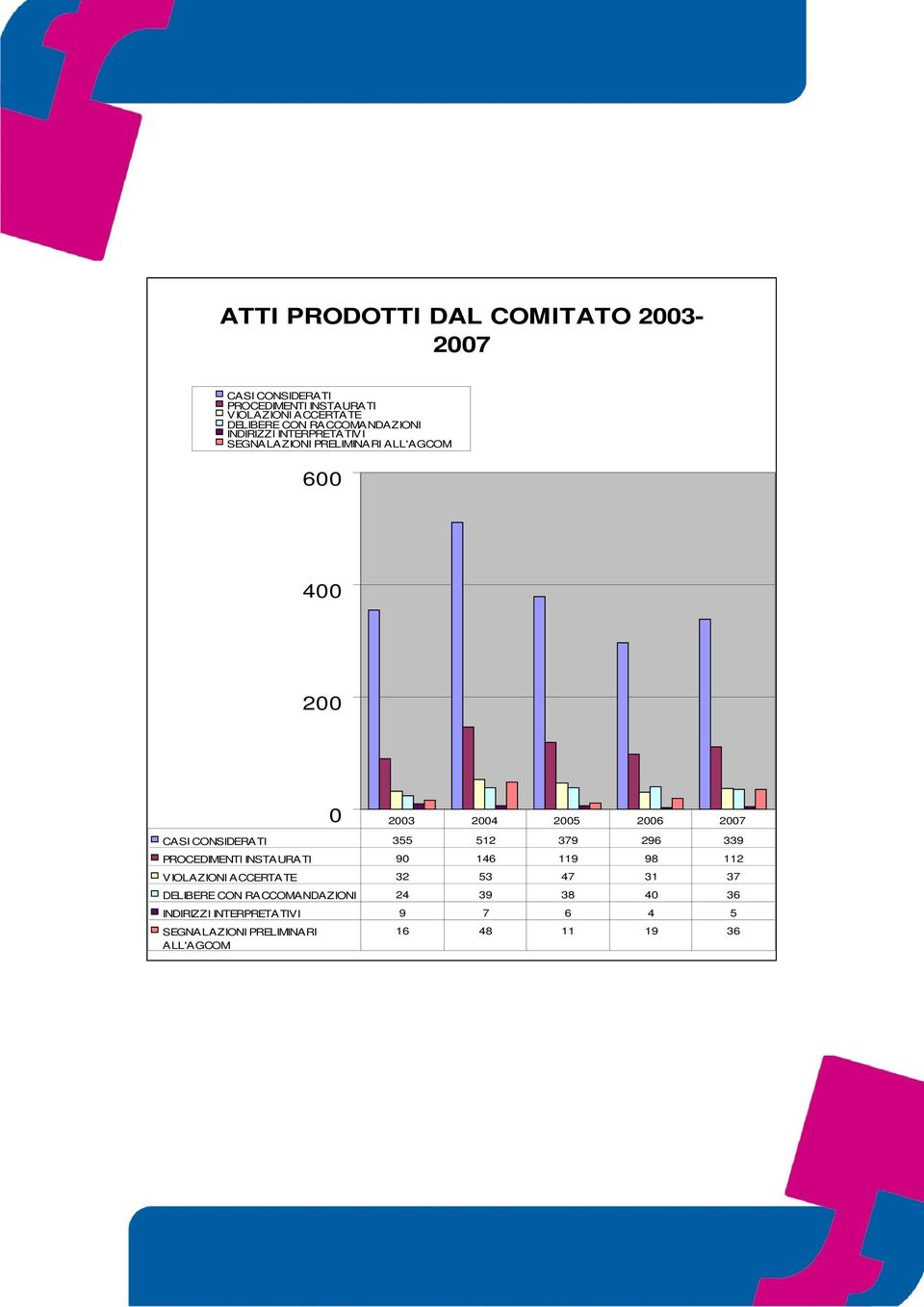 379 296 339 PROCEDIMENTI INSTAURATI 90 146 119 98 112 VIOLAZIONI ACCERTATE 32 53 47 31 37 DELIBERE CON