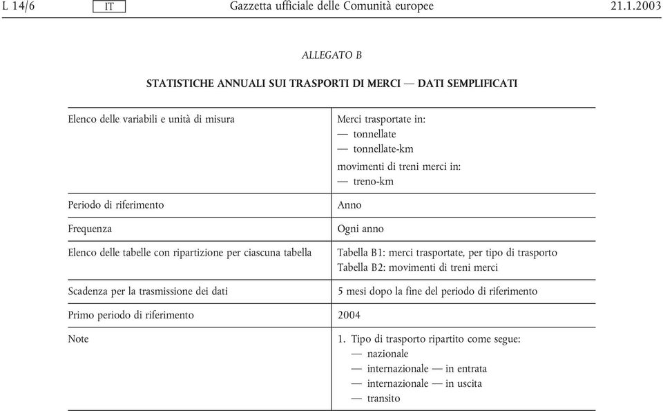 trasportate, per tipo di trasporto Tabella B2: movimenti di treni merci 5 mesi dopo la fine del periodo di riferimento Primo