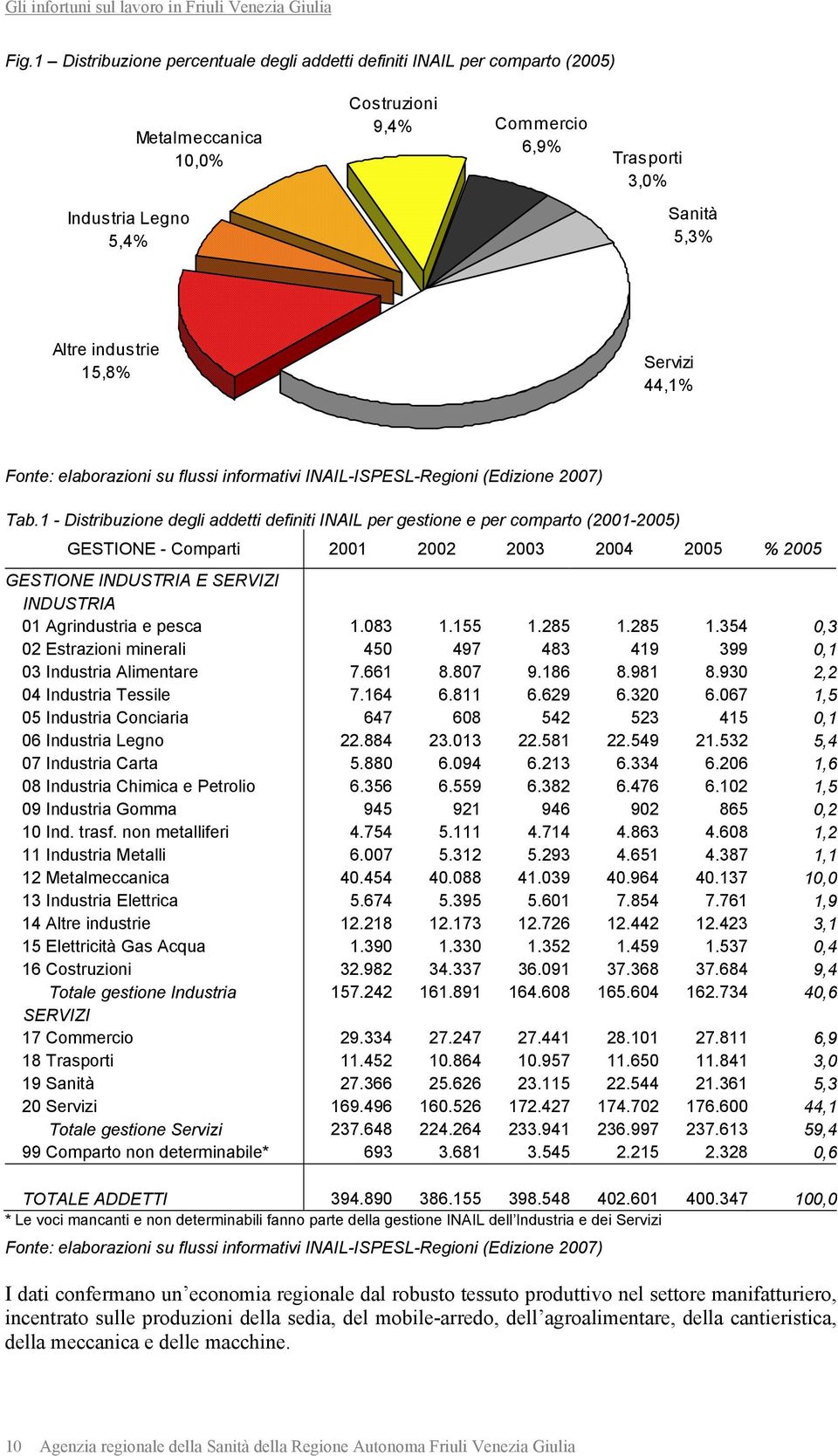 1 - Distribuzione degli addetti definiti INAIL per gestione e per comparto (2001-2005) GESTIONE - Comparti 2001 2002 2003 2004 2005 % 2005 GESTIONE INDUSTRIA E SERVIZI INDUSTRIA 01 Agrindustria e