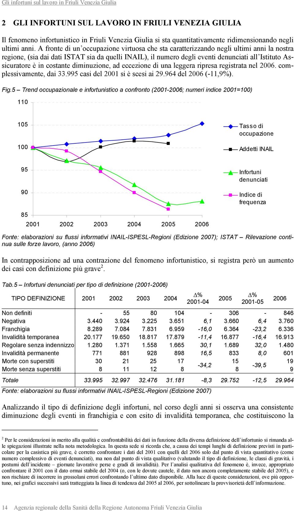 è in costante diminuzione, ad eccezione di una leggera ripresa registrata nel 2006. complessivamente, dai 33.995 casi del 2001 si è scesi ai 29.964 del 2006 (-11,9%). Fig.