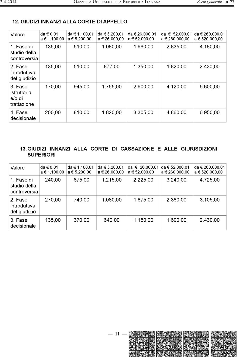 950, 13. GIUDIZI INNANZI ALLA CORTE DI CASSAZIONE E ALLE GIURISDIZIONI SUPERIORI a 1.1, da 1.1,01 a 52.