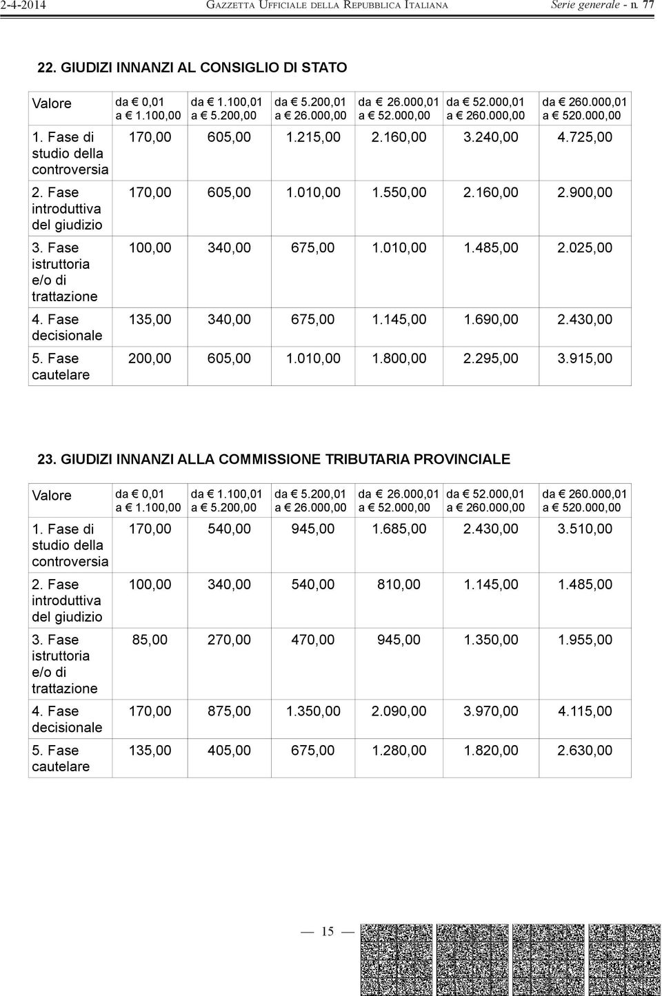 295, 3.915, 23. GIUDIZI INNANZI ALLA COMMISSIONE TRIBUTARIA PROVINCIALE a 1.1, 5. Fase cautelare da 1.1,01 a 52.0, 170, 540, 945, 1.