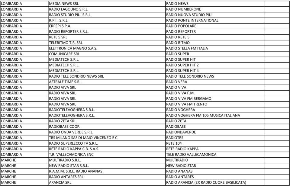 R.L. RADIO SUPER HIT LOMBARDIA MEDIATECH S.R.L. RADIO SUPER HIT 2 LOMBARDIA MEDIATECH S.R.L. RADIO SUPER HIT 4 LOMBARDIA RADIO TELE SONDRIO NEWS SRL RADIO TELE SONDRIO NEWS LOMBARDIA ASTRALE TIME S.R.L RADIO VERA LOMBARDIA RADIO VIVA SRL RADIO VIVA LOMBARDIA RADIO VIVA SRL RADIO VIVA F.