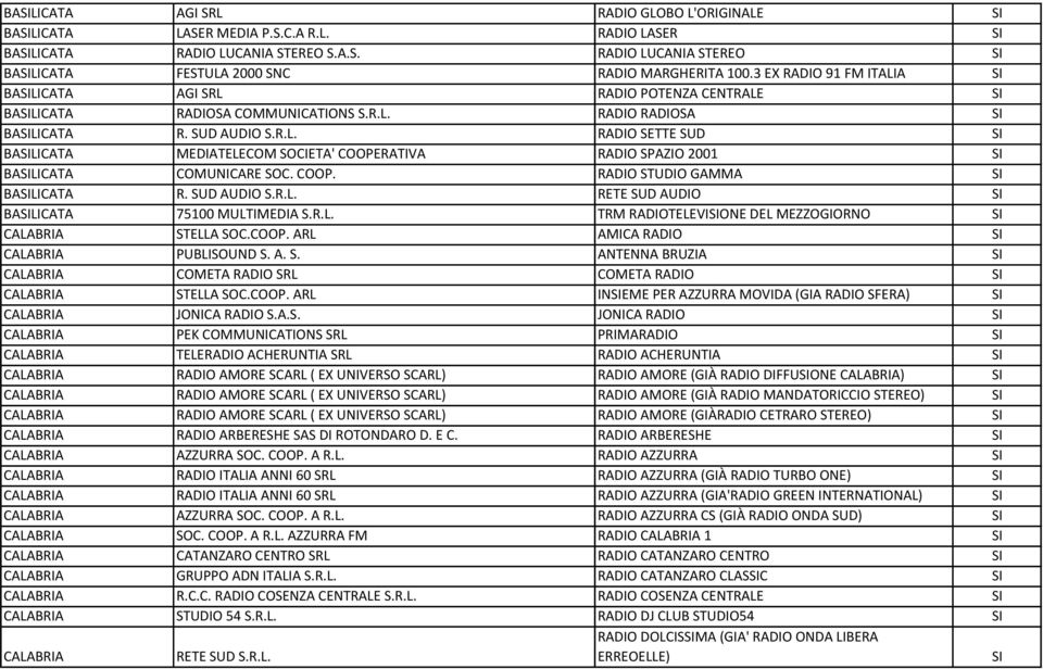 COOP. RADIO STUDIO GAMMA SI BASILICATA R. SUD AUDIO S.R.L. RETE SUD AUDIO SI BASILICATA 75100 MULTIMEDIA S.R.L. TRM RADIOTELEVISIONE DEL MEZZOGIORNO SI CALABRIA STELLA SOC.COOP. ARL AMICA RADIO SI CALABRIA PUBLISOUND S.