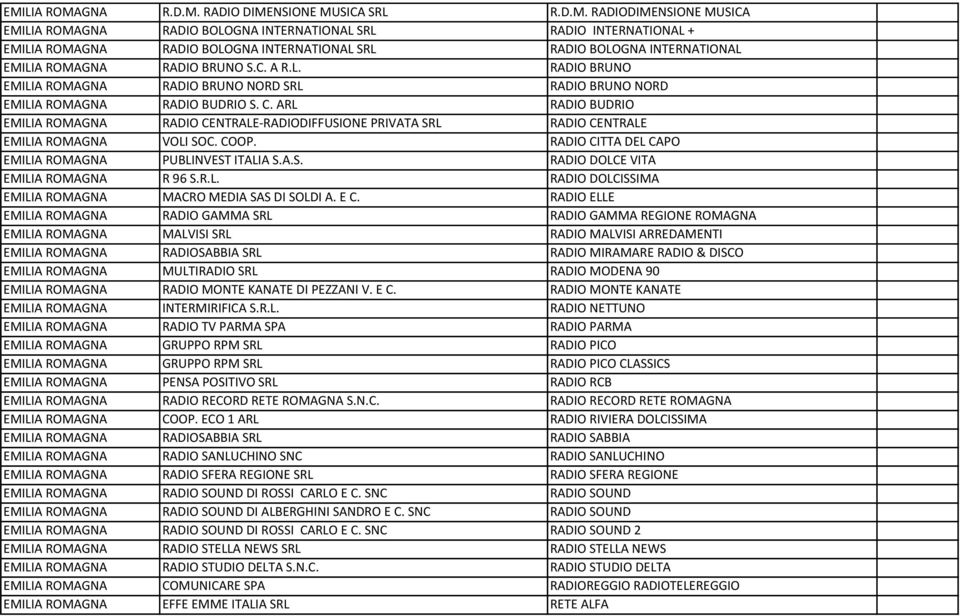 ARL RADIO BUDRIO EMILIA ROMAGNA RADIO CENTRALE-RADIODIFFUSIONE PRIVATA SRL RADIO CENTRALE EMILIA ROMAGNA VOLI SOC. COOP. RADIO CITTA DEL CAPO EMILIA ROMAGNA PUBLINVEST ITALIA S.A.S. RADIO DOLCE VITA EMILIA ROMAGNA R 96 S.