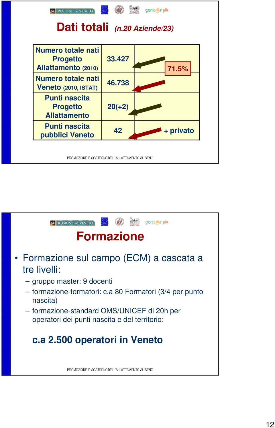 Progetto Allattamento Punti nascita pubblici Veneto 33.427 46.738 20(+2) 42 7.