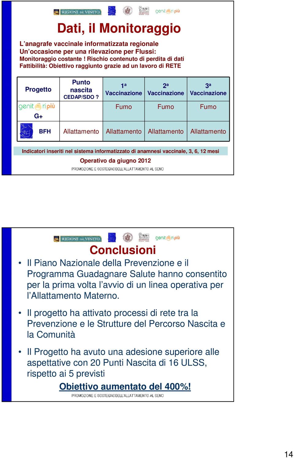 a Vaccinazione 2 a Vaccinazione 3 a Vaccinazione Fumo Fumo Fumo BFH Allattamento Allattamento Allattamento Allattamento Indicatori inseriti nel sistema informatizzato di anamnesi vaccinale, 3, 6, 2